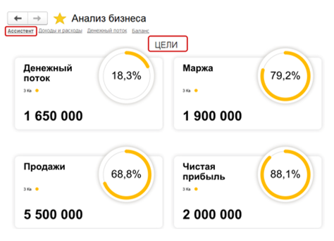 Анализ бизнеса в 1С:УНФ